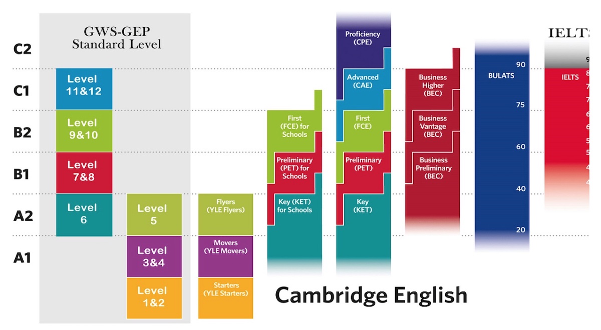 Tìm hiểu 3 cấp độ tiếng Anh Cambridge và cách tính điểm