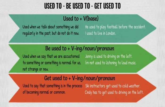 So sánh các cấu trúc trong tiếng Anh: Used to, Be used to và Get used to