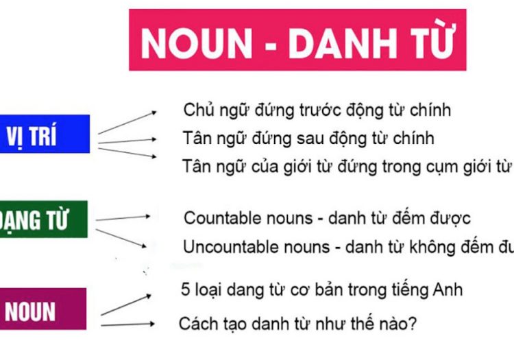 Danh từ trong tiếng Anh: Định nghĩa, Cách dùng & Bài tập thực hành