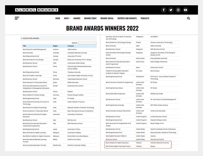Các thương hiệu được vinh danh tại hạng mục Giáo dục - giải thưởng Global Brand Awards 2022