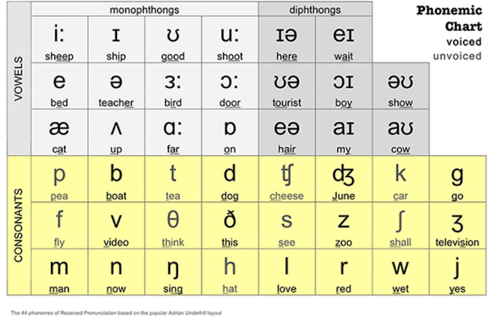 Người học có thể tham khảo cách phát âm nguyên âm theo bảng IPA