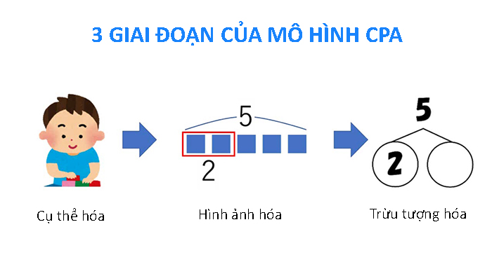 Lộ trình học xuyên suốt, dễ học, dễ đánh giá và theo dõi của Babilala Math