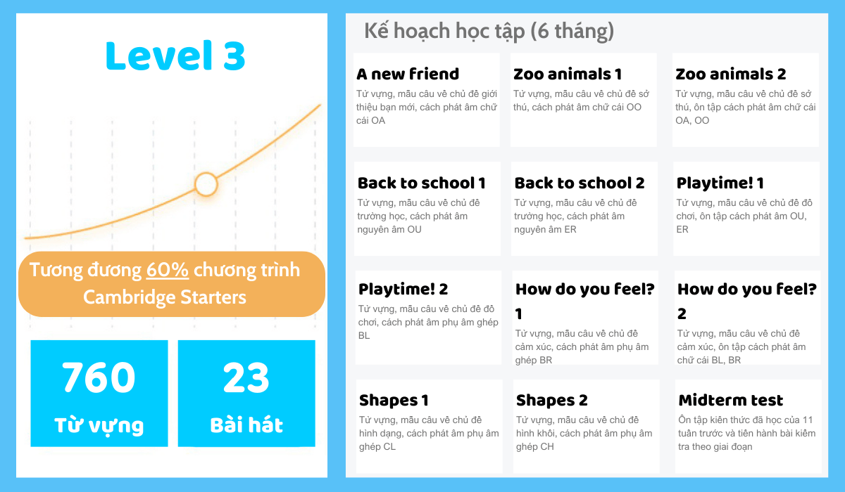 Các chủ đề tiếng Anh trong Babilala level 3