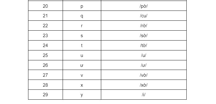 Cách phát âm bảng chữ cái tiếng Việt chuẩn xác