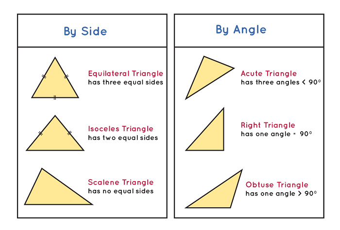 Phân loại hình tam giác