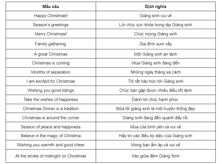 Các mẫu câu tiếng Anh chủ đề Giáng sinh