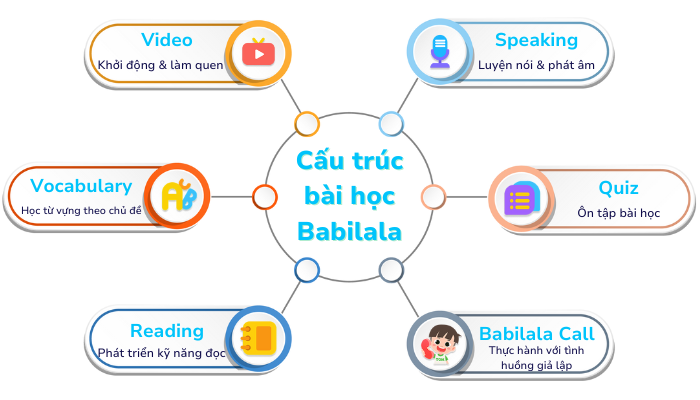 Cấu trúc bài học của Babilala